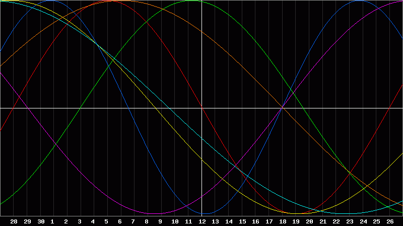 Biorhythm Chart