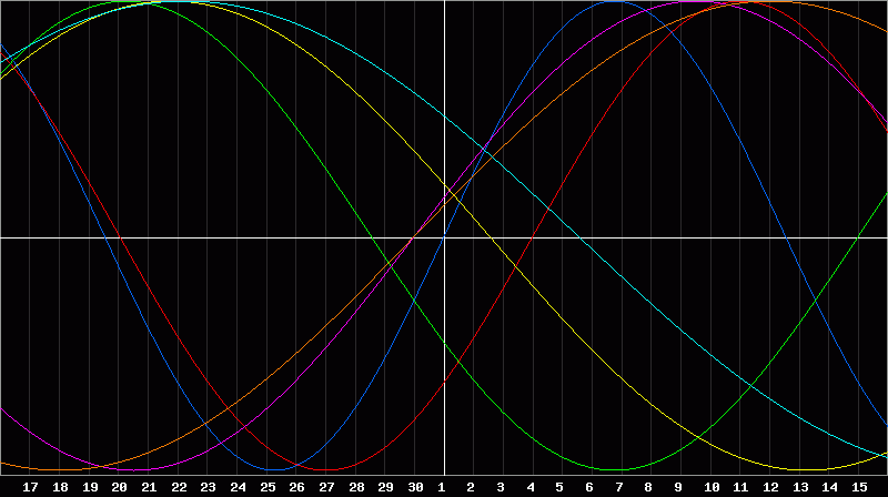 Biorhythm Chart