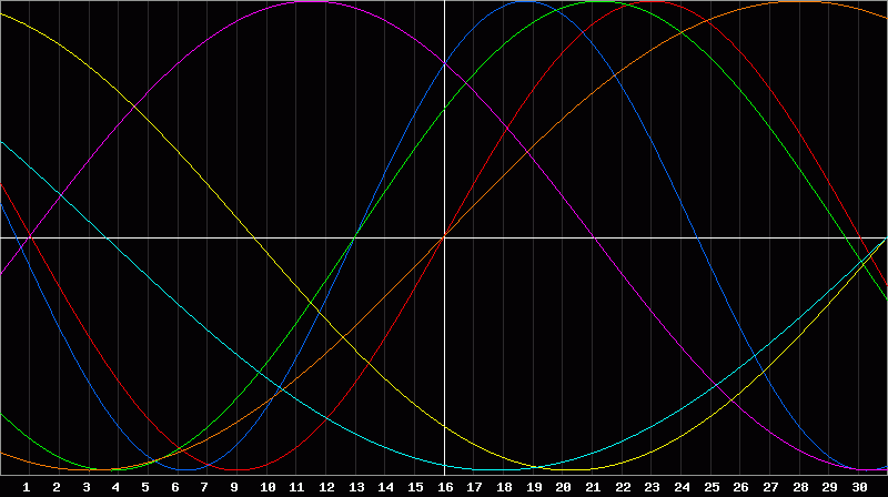 Biorhythm Chart