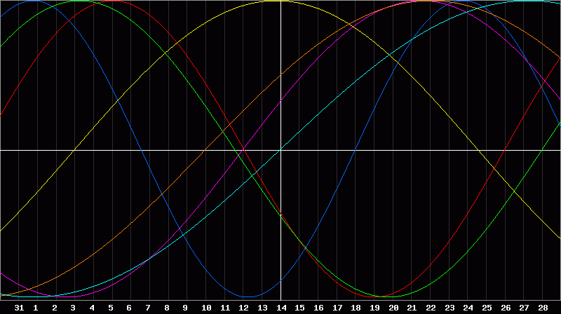 Biorhythm Chart