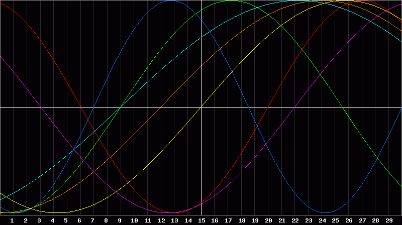 Biorhythm Chart
