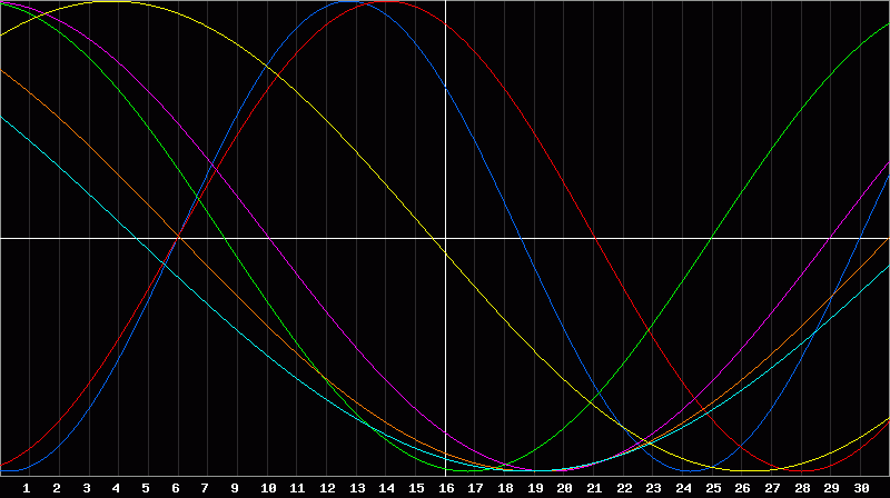 Biorhythm Chart