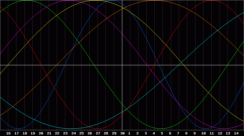 Biorhythm Chart