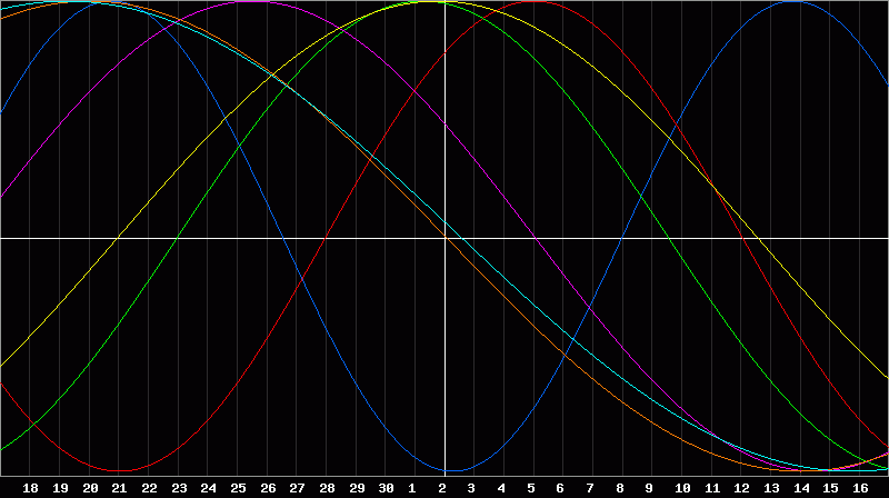 Biorhythm Chart