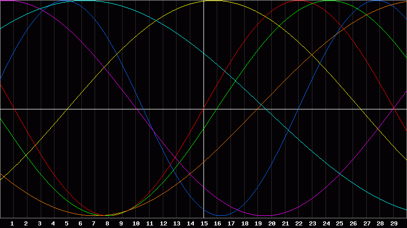 Biorhythm Chart
