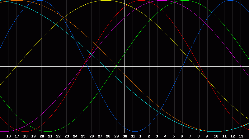 Biorhythm Chart