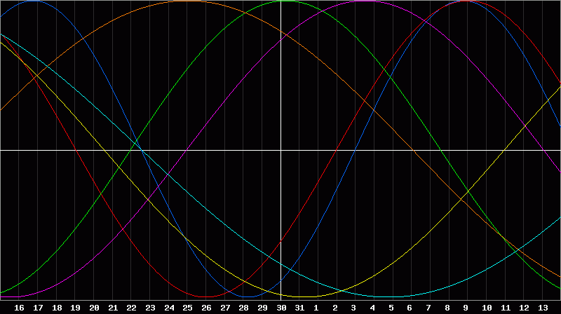Biorhythm Chart