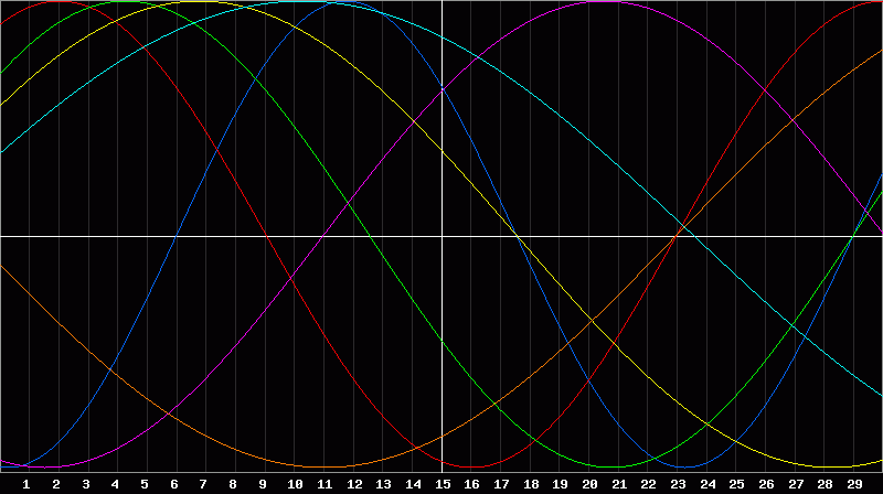 Biorhythm Chart