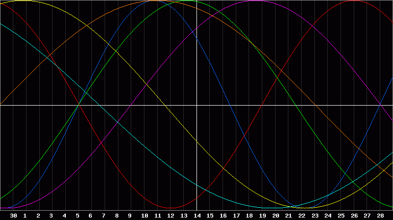 Biorhythm Chart