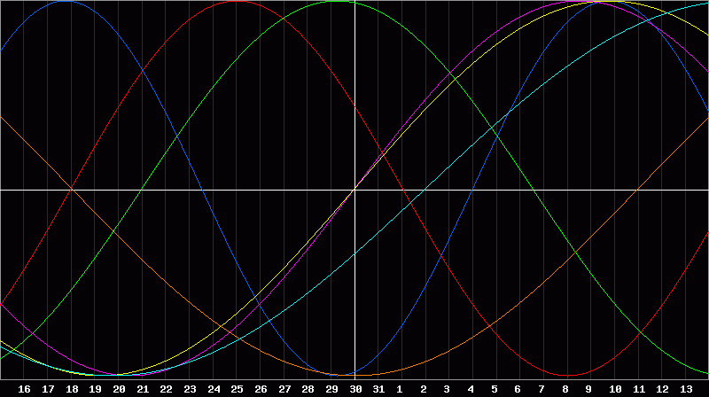 Biorhythm Chart