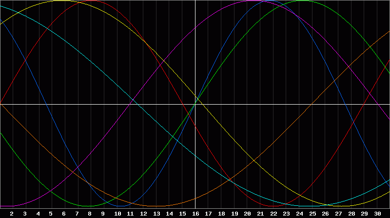Biorhythm Chart