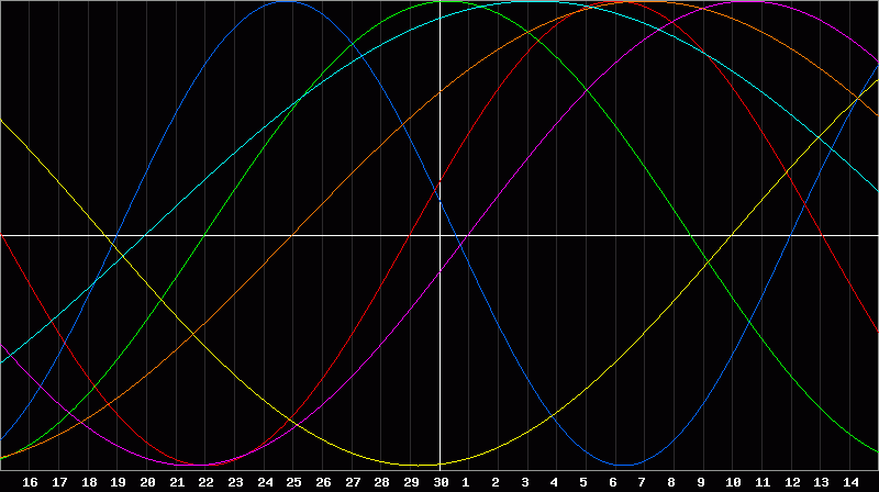 Biorhythm Chart