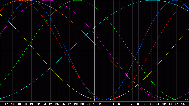 Biorhythm Chart