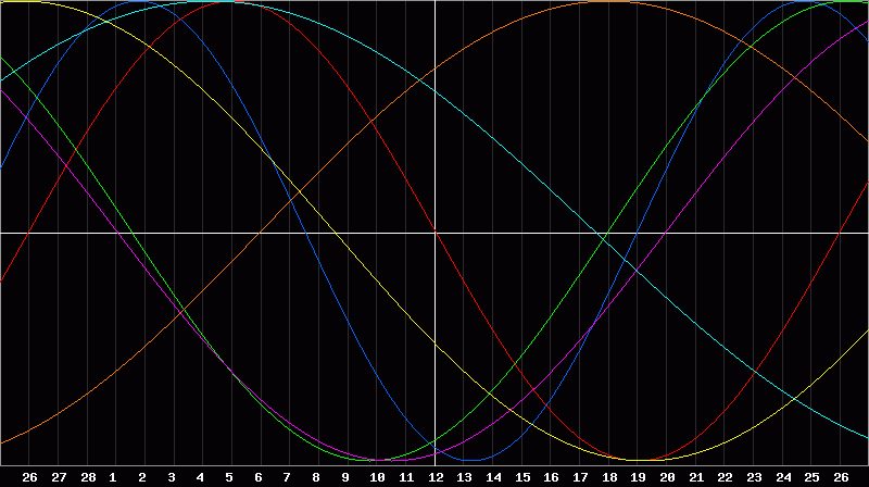 Biorhythm Chart