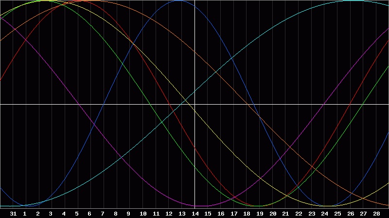 Biorhythm Chart