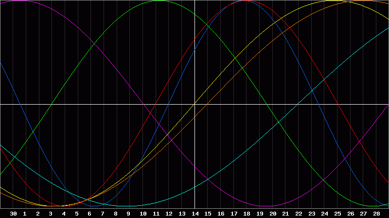 Biorhythm Chart