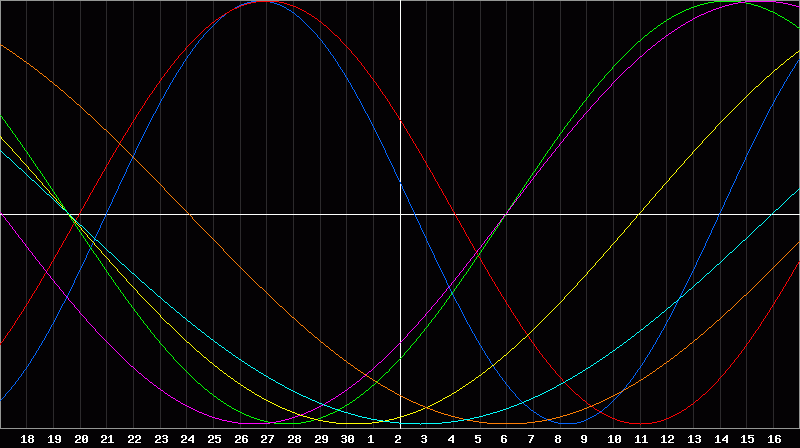 Biorhythm Chart