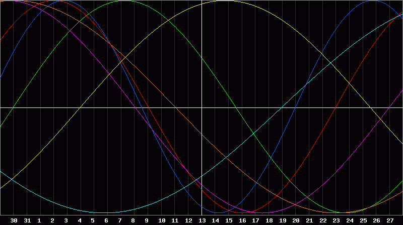 Biorhythm Chart