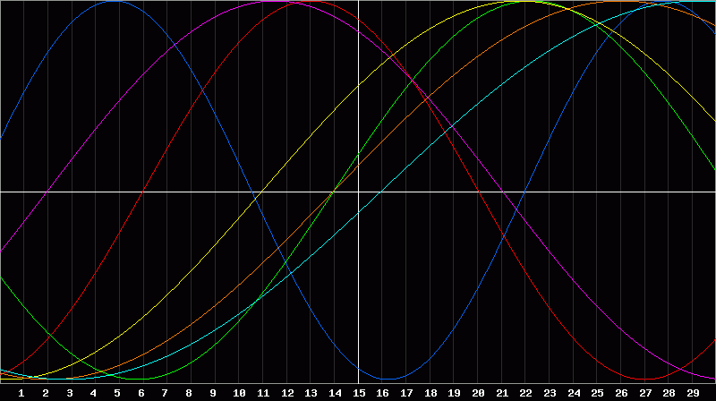 Biorhythm Chart