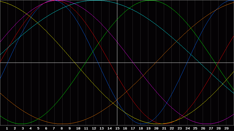 Biorhythm Chart