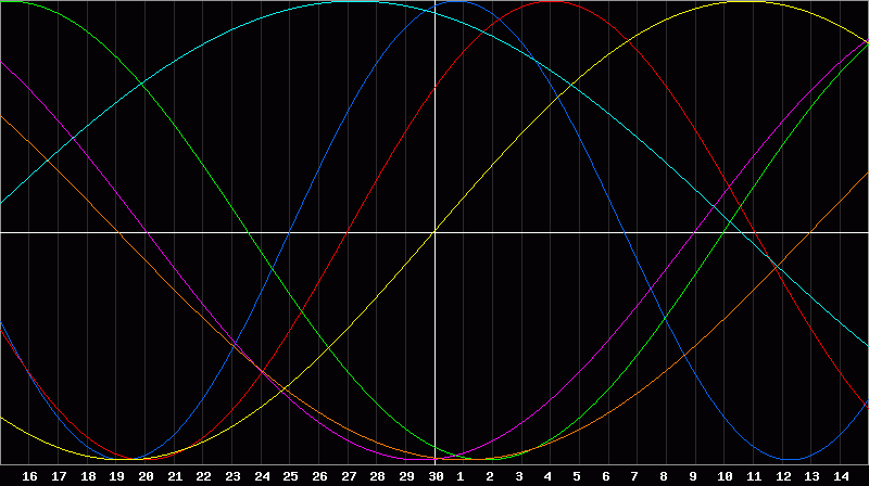 Biorhythm Chart