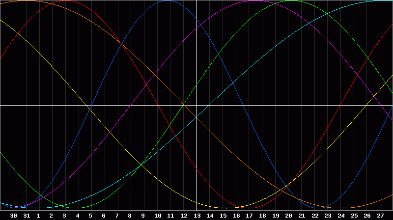 Biorhythm Chart