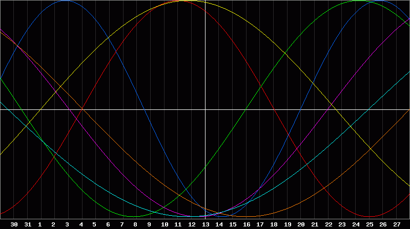 Biorhythm Chart