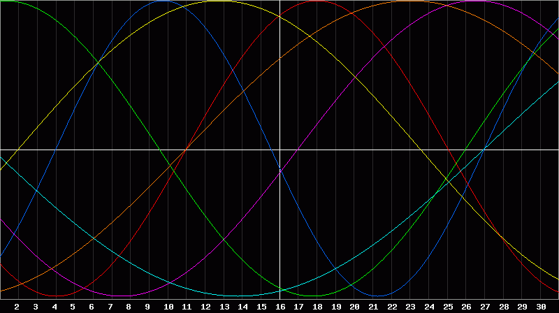 Biorhythm Chart