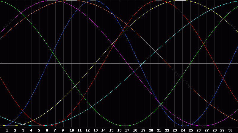 Biorhythm Chart