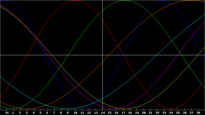 Biorhythm Chart