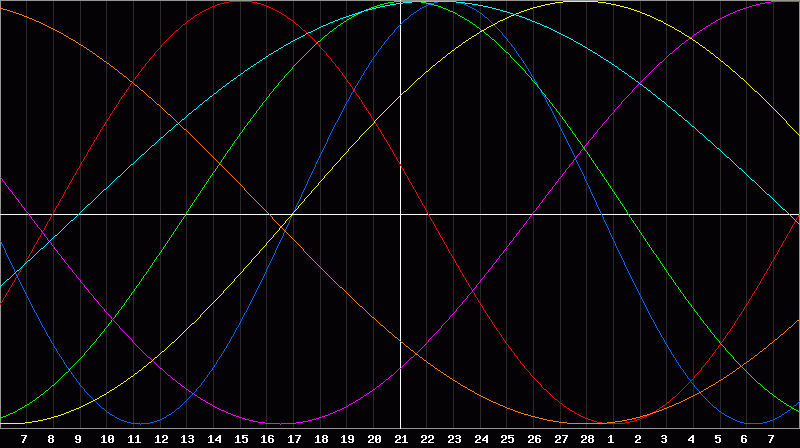 Biorhythm Chart