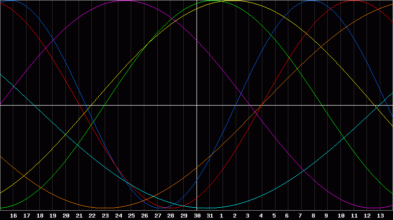 Biorhythm Chart