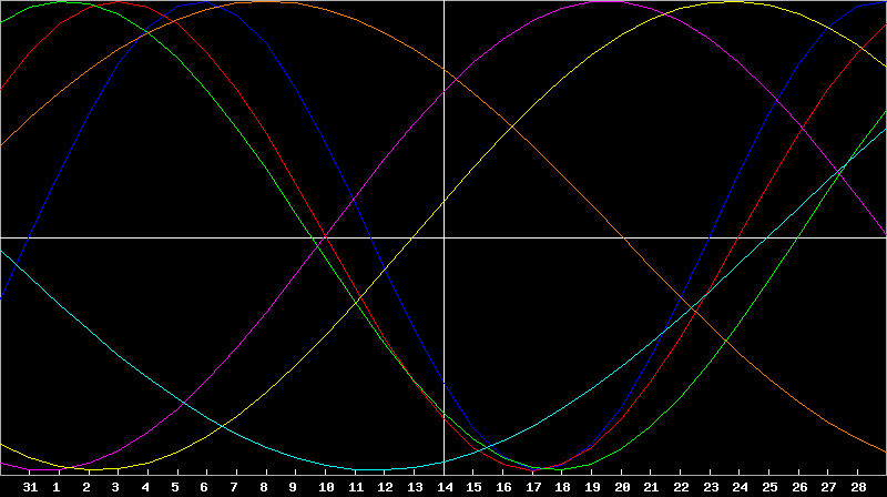 Biorhythm Chart