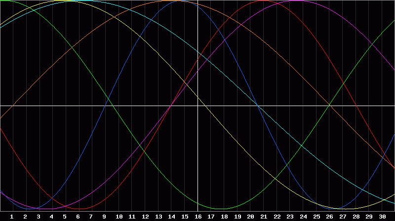 Biorhythm Chart
