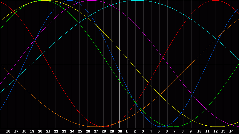 Biorhythm Chart