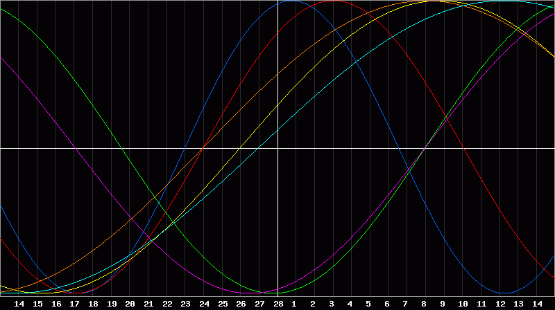 Biorhythm Chart