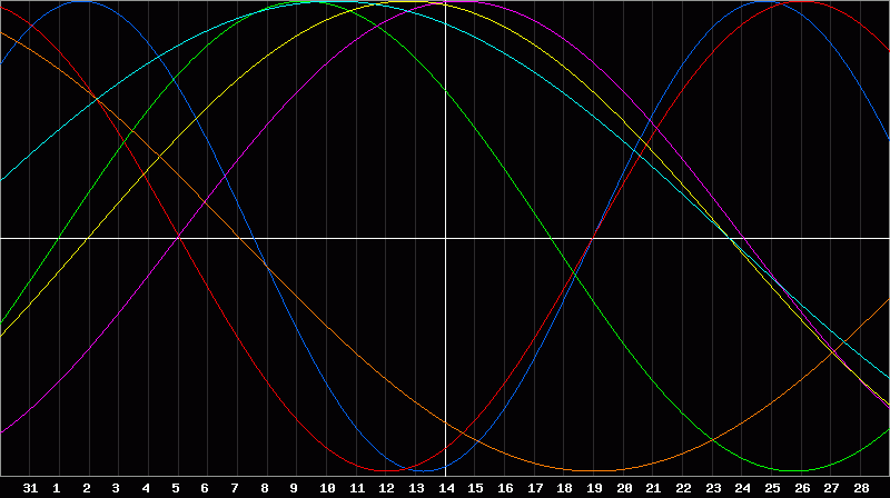 Biorhythm Chart