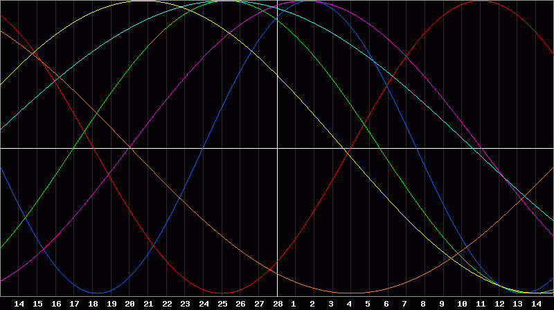 Biorhythm Chart