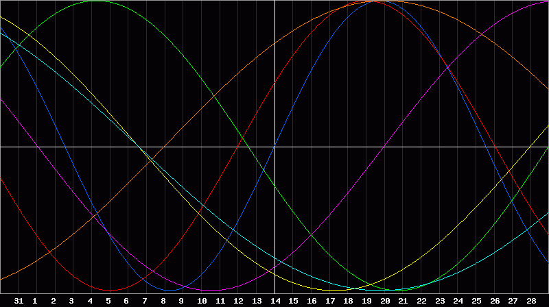 Biorhythm Chart
