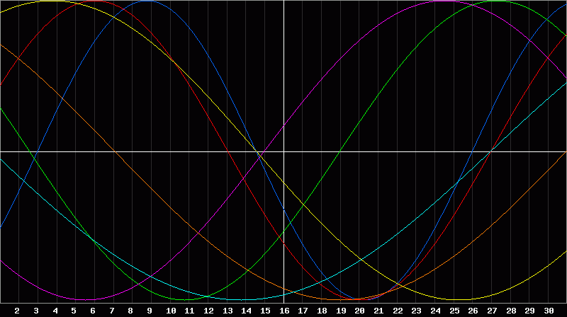 Biorhythm Chart