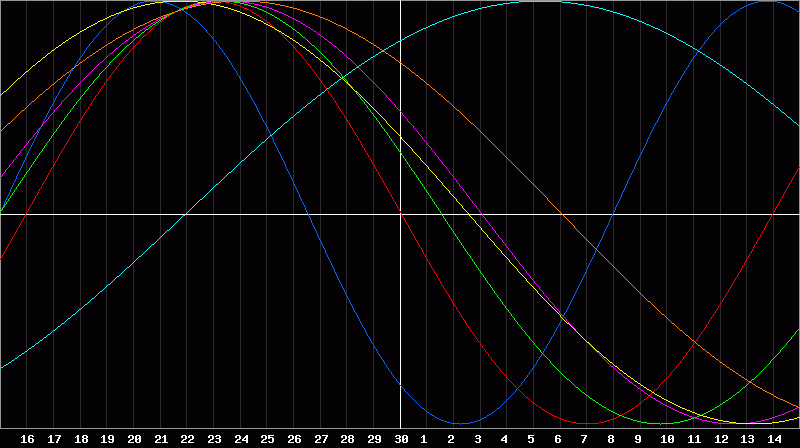 Biorhythm Chart