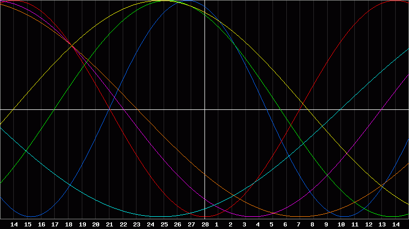 Biorhythm Chart