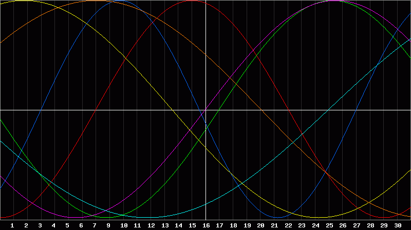 Biorhythm Chart