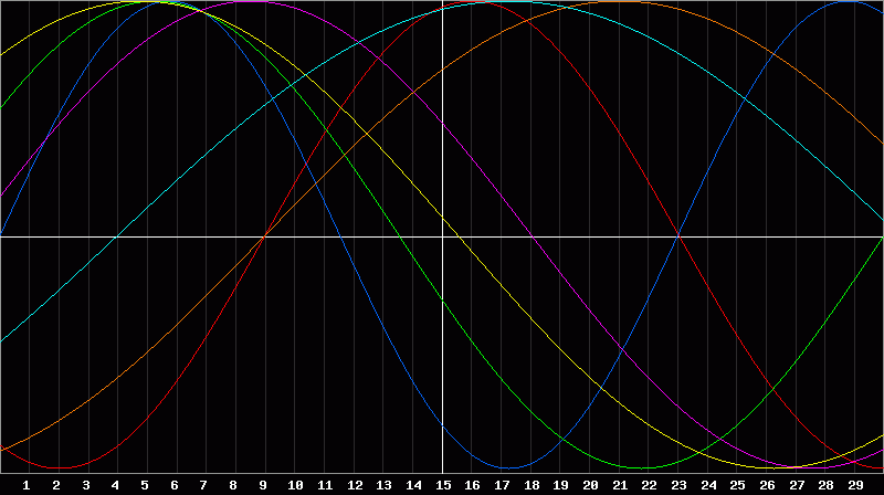 Biorhythm Chart