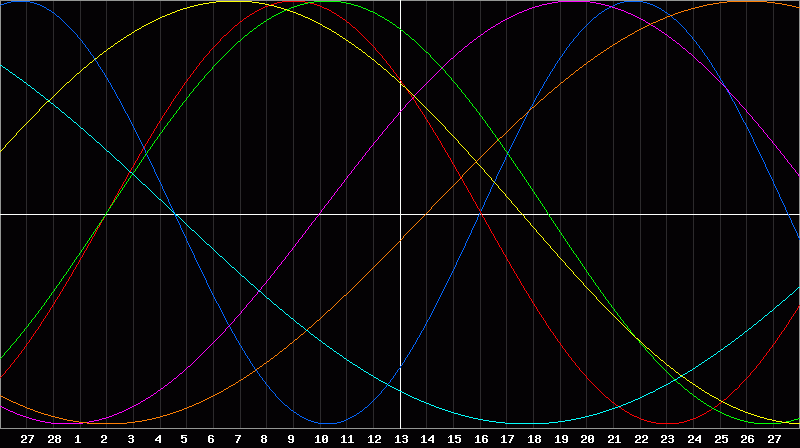 Biorhythm Chart