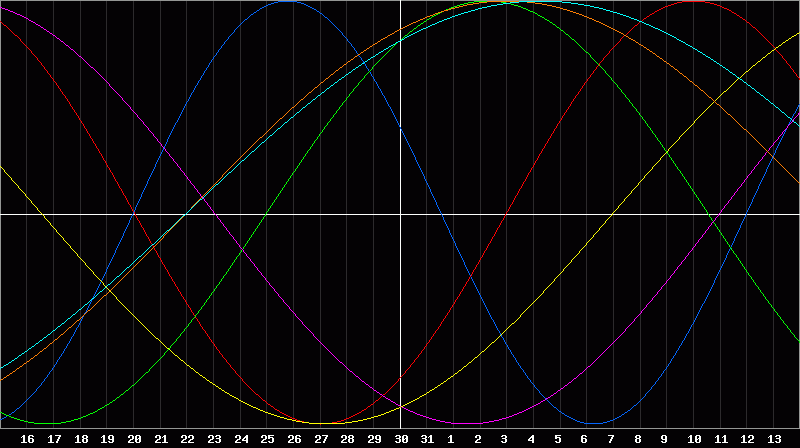 Biorhythm Chart