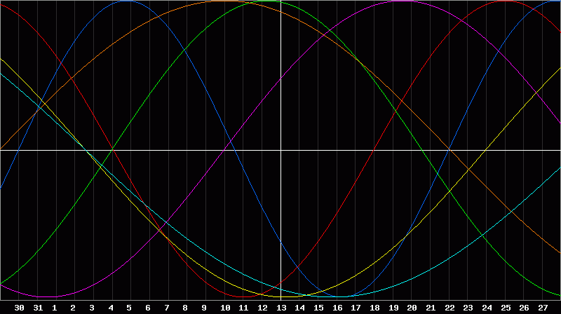 Biorhythm Chart
