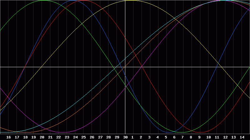 Biorhythm Chart