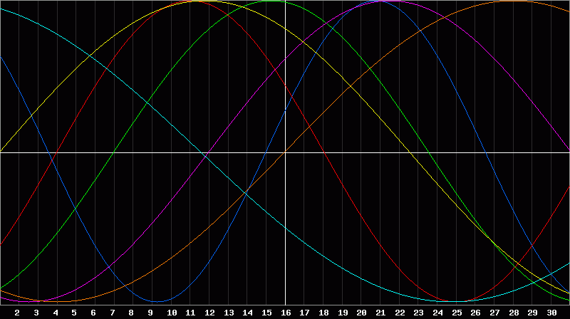 Biorhythm Chart