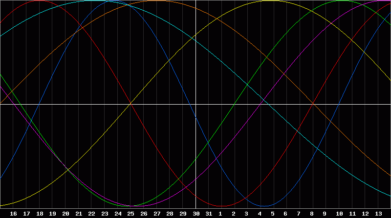 Biorhythm Chart